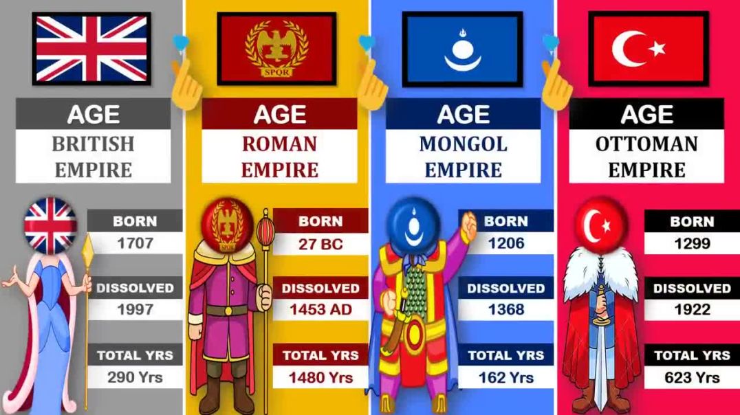 British Empire vs Roman Empire vs Mongol Empire vs Ottoman Empire-Empire Comparison