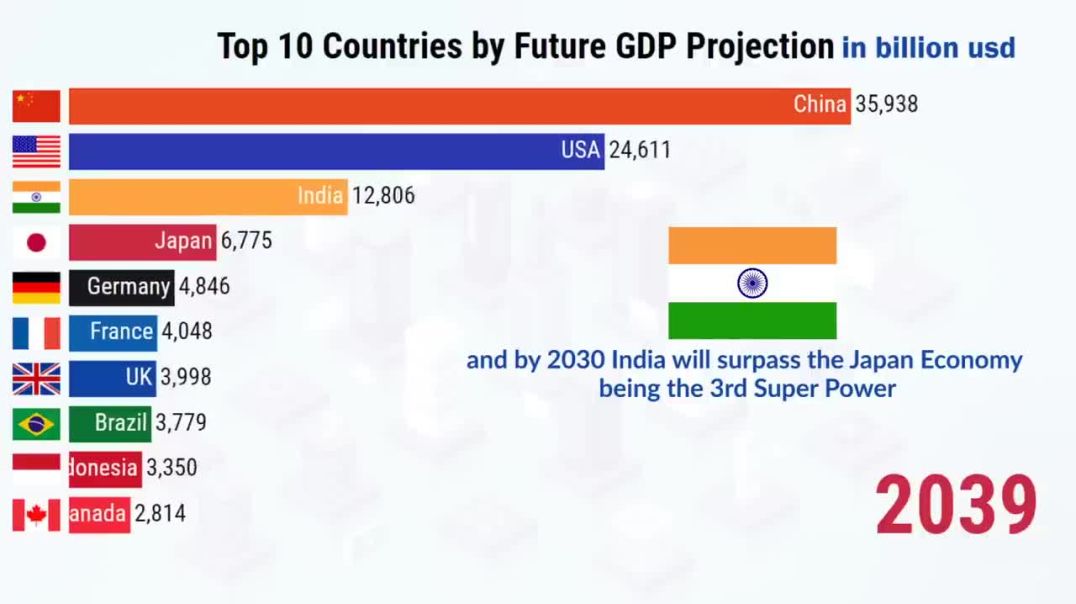 Top 10 Country  GDP Ranking in Future !